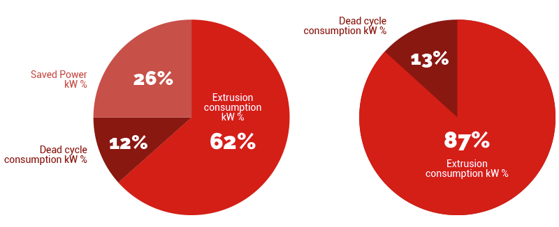 Presezzi Extrusion - Energy Savings Graphics